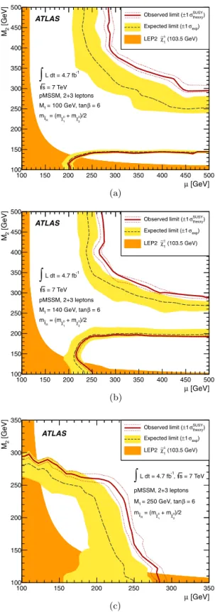 Fig. 4. Observed and expected 95% CL limit contours for chargino and neutralino production in the simpliﬁed model scenario with intermediate slepton decay (a) and intermediate gauge boson decay (b)