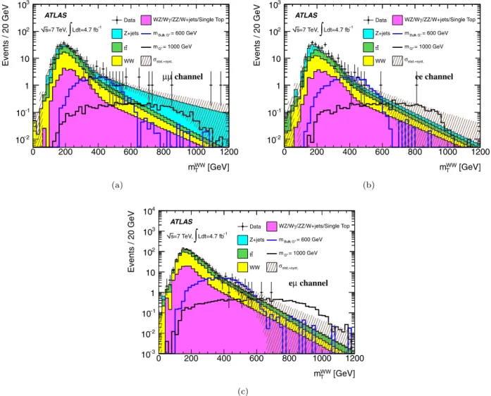 Fig. 1. Observed and predicted m W W T distribution after event selection in the (a) μμ , (b) ee and (c) e μ channels