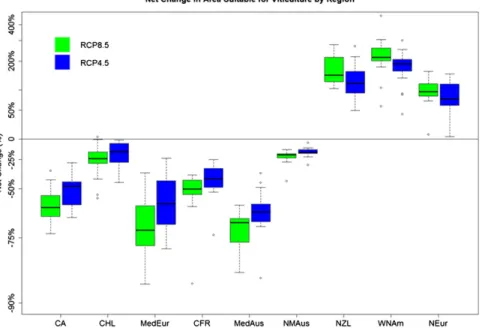 Fig. 2. Net viticulture suitability change in major wine-producing regions. Box plots show median values and quantiles of change in area suitable for vi- vi-ticulture projected by 17-member model ensemble for RCP 8.5 (green) and RCP 4.5 (blue)