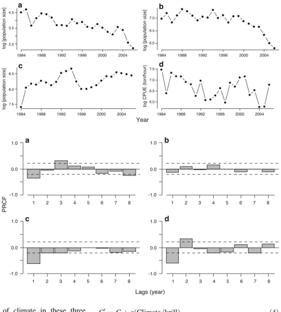 Fig. 3 PRCF plots for penguin and krill time series data.