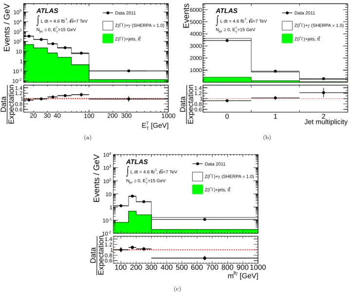 FIG. 4. Distribution for ` + ` − γ candidate events combining the electron and muon channels of (a) the photon transverse energy, (b) the jet multiplicity, and (c) the three-body mass distribution