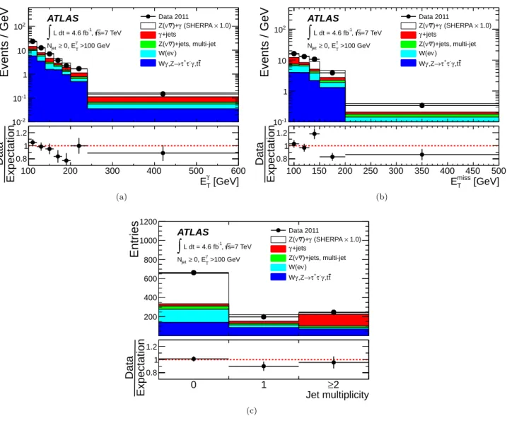 FIG. 5. Distributions of inclusive ν ¯ νγ candidate events of (a) the photon transverse energy, (b) the missing transverse energy E T miss , and (c) the jet multiplicity