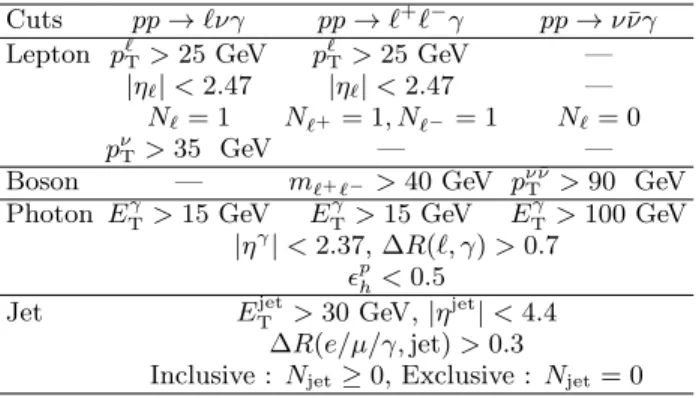 Table VI summarizes the systematic uncertainties on C V γ from different sources, on the signal acceptance A V γ , and on the background estimates