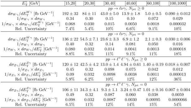 TABLE VIII. The measured differential fiducial cross sections and normalized differential fiducial cross sections as a function of E Tγ for the `νγ and ` + ` − γ processes using combined electron and muon measurements in the extended fiducial region define