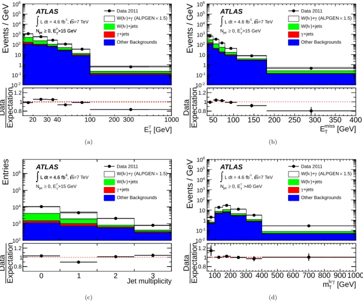 FIG. 3. Combined distributions for `νγ candidate events in the electron and muon channels of (a) the photon transverse energy, (b) the missing transverse energy, (c) the jet multiplicity, and (d) the three-body transverse mass distribution as defined in Eq