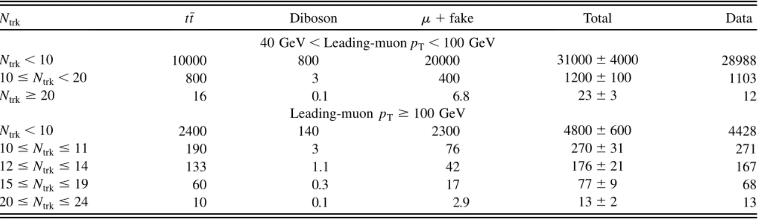 Figure 1 shows the leading-muon p T distribution for all like-sign dimuon events (satisfying the preselection).