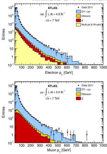 FIG. 1 (color online). Lepton transverse momentum distributions in the dielectron (top panel) and dimuon (bottom panel) channels for data (points) and Monte Carlo simulation (histograms)