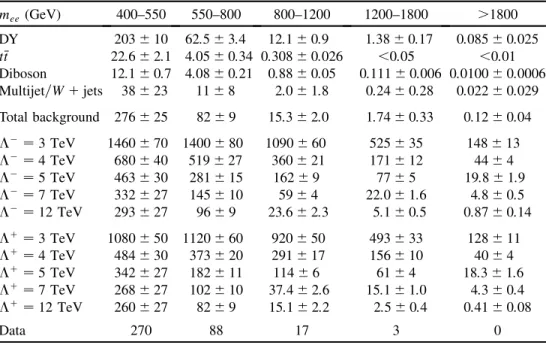 TABLE II. Expected and observed numbers of events in the dimuon channel for the contact interactions search region