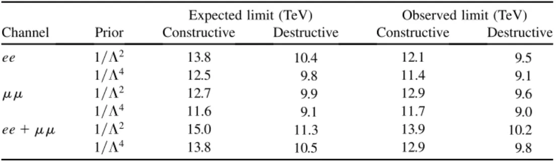 Table IV summarizes all limits for the two priors consid- consid-ered in this analysis.