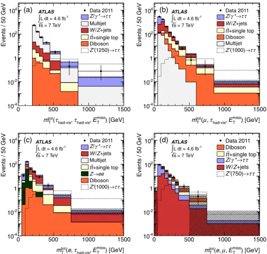 Fig. 1. The m tot T distribution after event selection without the m tot T requirement for each channel: (a) τ had τ had , (b) τ μ τ had , (c) τ e τ had and (d) τ e τ μ 