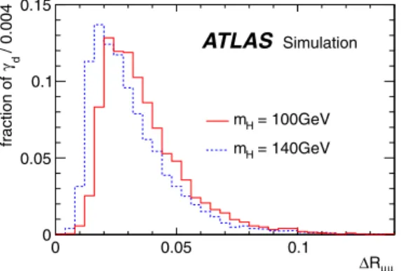 Fig. 2.  R distribution between the two muons from the γ d decay for the signal Monte Carlo samples with m H = 100 GeV and m H = 140 GeV.