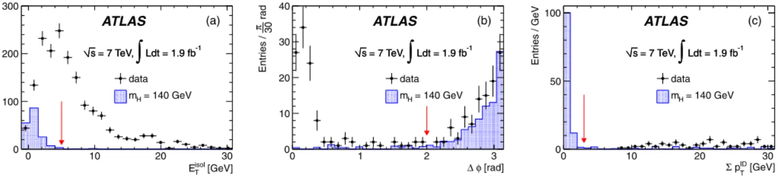 Fig. 4. Plots of the variables used in the selection before the corresponding cut on Monte Carlo (m H = 140 GeV) and on data