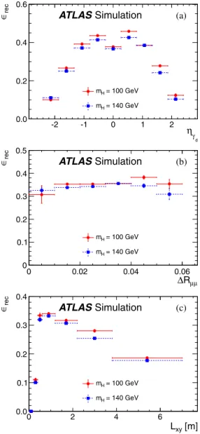 Fig. 5. γ d reconstruction eﬃciency ε rec as a function (a) of η , (b) of  R and (c) of the transverse decay length of the γ d for m H = 100 GeV and m H = 140 GeV and for the mean lifetimes given in Table 1