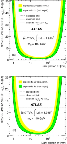 Fig. 7. The 95% upper limits on the σ × BR for the process H → γ d γ d + X as a function of the dark photon c τ for the benchmark sample with (a) m H = 100 GeV and with (b) m H = 140 GeV, assuming the Higgs boson SM production cross section.