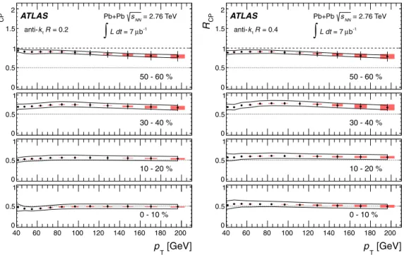 Fig. 5. R CP values as a function of jet p T for R = 0 . 2 (left) and R = 0 . 4 (right) anti-k t jets in four bins of collision centrality