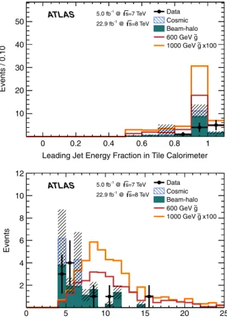 FIG. 3 (color online). The event yields in the signal region for candidates with all selection criteria applied (in Table III) including the muon segment veto, but omitting the jet energy > 100 GeV requirement
