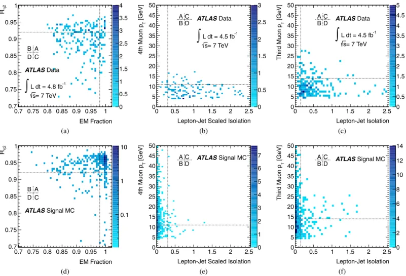 Fig. 3. Variables used for ABCD-likelihood method from data (top) and MC signal (bottom) using α d = 0 