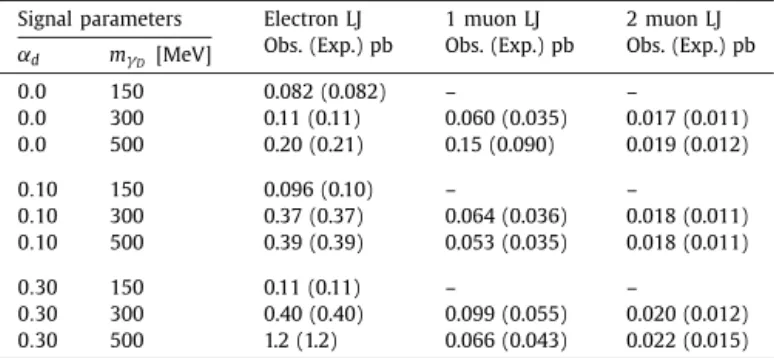 Table 1 shows the number of events passing all analysis cuts compared to the background expectation from the ABCD-likelihood method