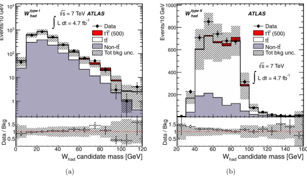 Fig. 1. Distribution of the reconstructed mass for (a) W had type I and (b) W had type II candidates for the combined e + jets and μ + jets channels after preselection
