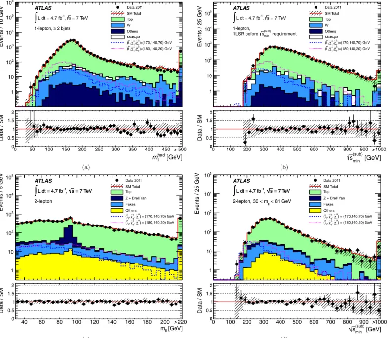 Fig. 1. The 1-lepton channel m had t distribution after all requirements except those on m had t and √