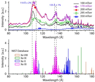 FIG. 2. (a) Upper: The observed time-integrated emission of Xe as a func- func-tion of pressure together with ((b): lower) transifunc-tions from the NIST  data-base for Xe VIII to XI