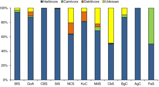 Table 3. Dominant gastropod species or taxa (that amounted to 60% of total densities) for each LME (LMEs ordered by UGE value).