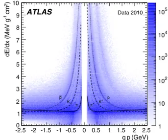 Fig. A.8. Greyscale-printing version of Fig. 1(left): Distribution of dE / dx versus charge times momentum for minimum bias collisions in a data sample from 2010.