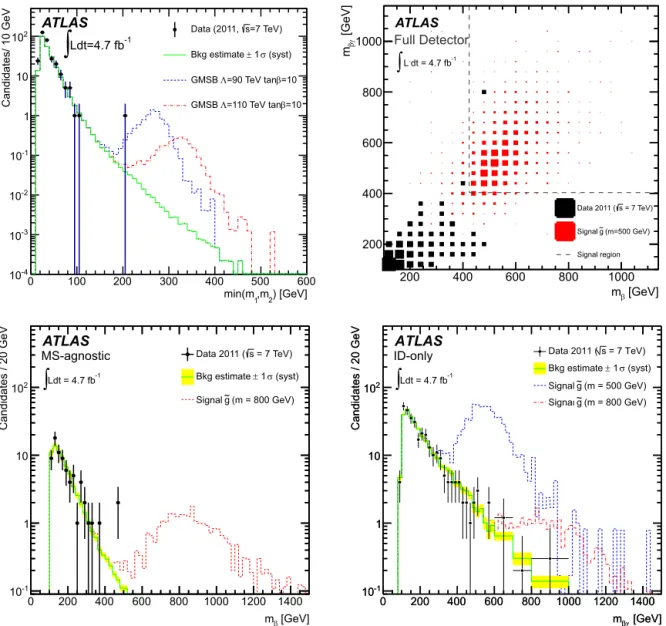 Fig. 3. Observed data, background estimate and expected signal in the two-candidate signal region in the slepton search (top-left), full-detector R-hadron search (top-right), MS-agnostic R-hadron search (bottom-left) and in the ID-only R-hadron search (bot