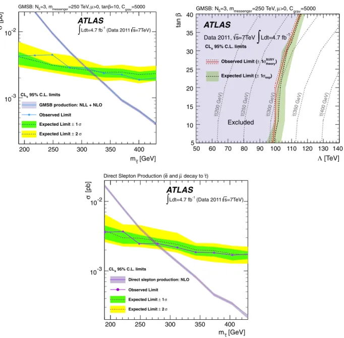 Fig. 4. Cross-section limits as a function of the τ ˜ mass in GMSB models (top-left), limits on Λ and tan β in GMSB models (top-right) and the cross-section limits as a function of mass on directly produced sleptons (bottom)