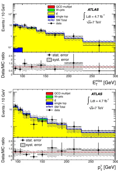 Fig. 1. The E miss T spectrum in the lepton control region with a relaxed p γ T require- require-ment of 90 GeV and no m T ( γ , E miss T ) cut (top) and the p γT spectrum in the lepton control region with no upper bound on E miss T and no m T ( γ , E miss