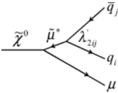 Fig. 1. Diagram of the massive lightest neutralino χ ˜ 0 decaying into a muon and two jets via a virtual smuon, with lepton-number and R-parity violating coupling λ  2i j .