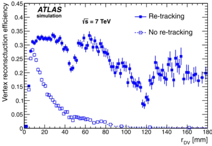 Fig. 2. The vertex reconstruction eﬃciency as a function of r DV for the MH sample, with and without re-tracking