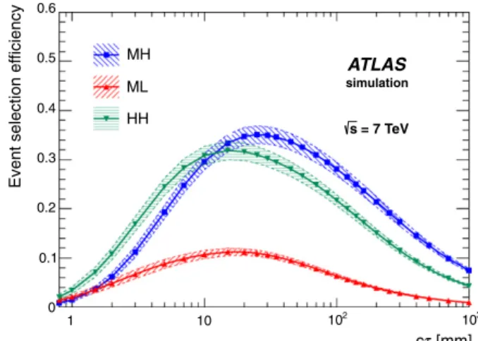 Fig. 3. The event selection eﬃciency as a function of c τ for the three signal samples.