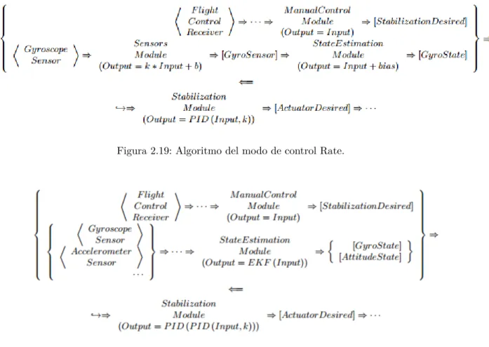 Figura 2.21: Algoritmo del modo de control Autopilot.