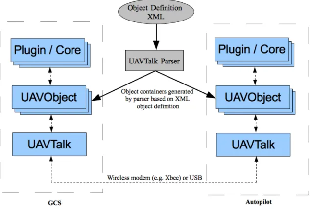 Figura 2.23: Estructura protocolo UAVTalk.