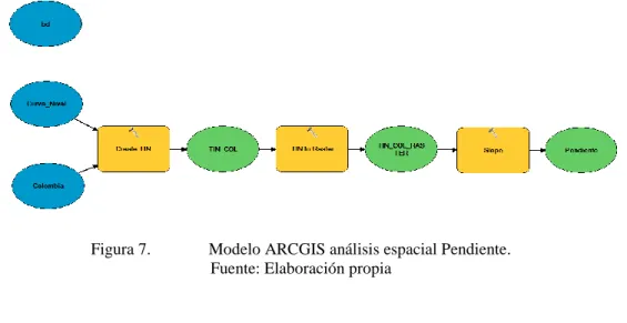 Figura 7.  Modelo ARCGIS análisis espacial Pendiente.  Fuente: Elaboración propia 