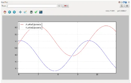 Figura 12 - Ejemplo de rqt_plot 