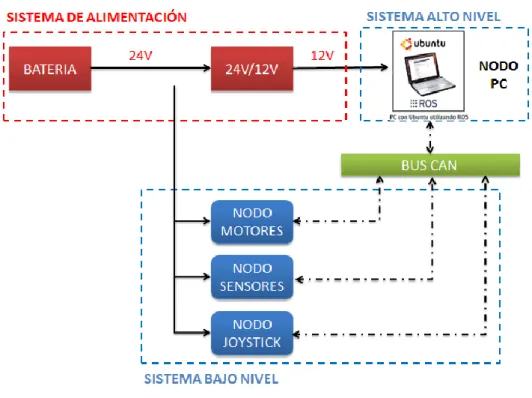 Figura 17 - Esquema general del sistema 