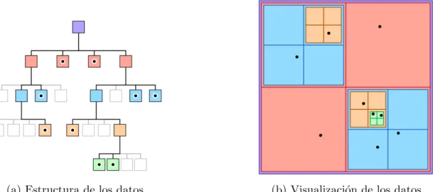 Figura 4.6: Comparaci´ on entre estructura y visualizaci´ on de un quadtree Para la implementaci´ on de la clase Quadtree necesitamos las clases  previamen-te definidas: Punto, C´ ırculo y Rect´ angulo