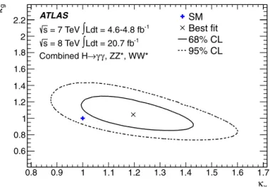 Fig. 11. Likelihood curve for the coupling scale factor λ W Z (benchmark model 3 in Table 10)