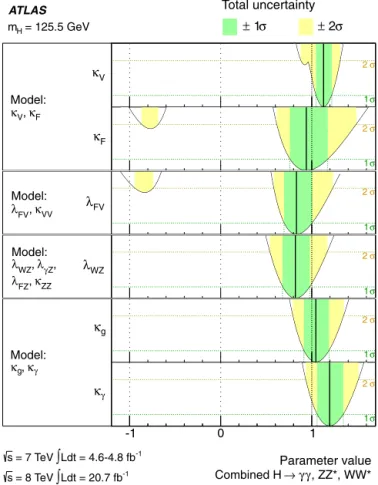 Fig. 13. Summary of the measurements of the coupling scale factors for a Higgs bo- bo-son with mass m H = 125 