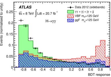 Fig. 1. Distribution of the VBF BDT response after applying the selection of the in- in-clusive analysis and requiring in addition the presence of two jets with | η j j | > 2 and | η ∗ | < 5