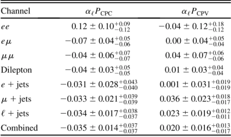 Table II summarizes the sources of systematic uncertainty and their effect on  ‘ P for the combined fit