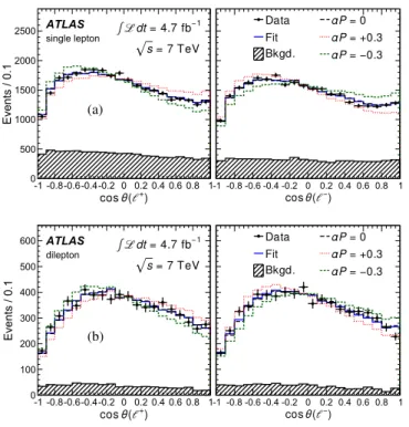 FIG. 2 (color online). The result of the full combined fit to the data with the CP violating polarization hypothesis in (a) the single-lepton channel and (b) the dilepton channel, adding together electrons and muons