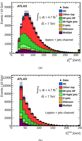 Figure 4: Kinematic distributions comparing data to predictions in the lepton+jets channel for (a) the p jet1 T of the highest-p T jet and (b) E missT .
