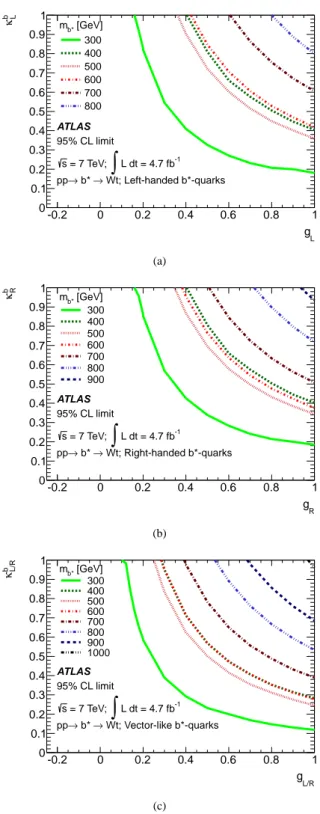 Figure 7: Limit contours at the 95% CL as a function of the coupling parameters for several different b ∗ -quark masses, for (a) left-handed b ∗ quarks, (b) right-handed b ∗ quarks and (c) vector-like b ∗ quarks.