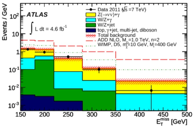 FIG. 1: The measured E T miss distribution (black dots) com- com-pared to the SM (solid lines), SM+ADD (dashed lines), and SM+WIMP (dotted lines) predictions, for two particular ADD and WIMP scenarios.
