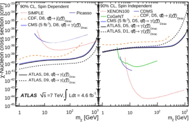FIG. 3: 90% CL upper limits on the nucleon-WIMP cross sec- sec-tion as a funcsec-tion of m χ for dependent (left) and  spin-independent (right) interactions [12, 39]