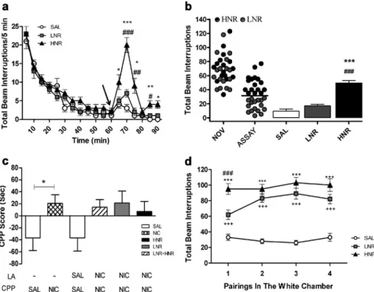 Fig. 2 Four-trial nicotine CPP without prior exposure to nicotine and following LNR and HNR classification