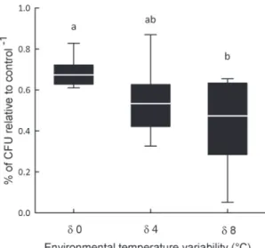 Fig. 2: Data are shown as box plots representing  statistical values of tyrosinase phenoloxidase (PO) 